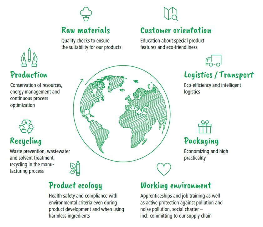 The highest criteria in sustainability, safety and social